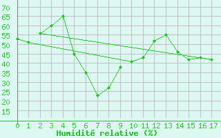 Courbe de l'humidit relative pour Saelices El Chico
