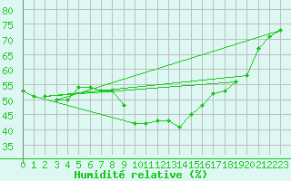 Courbe de l'humidit relative pour San Pablo de Los Montes