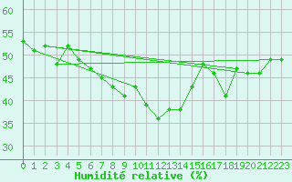 Courbe de l'humidit relative pour Cimetta