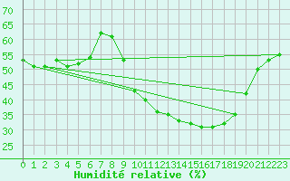 Courbe de l'humidit relative pour Als (30)