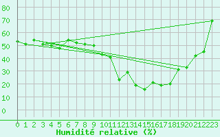 Courbe de l'humidit relative pour Grimentz (Sw)