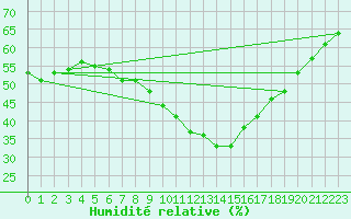 Courbe de l'humidit relative pour Leiser Berge
