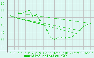 Courbe de l'humidit relative pour Perpignan Moulin  Vent (66)