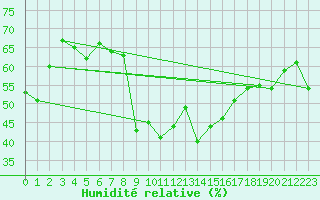 Courbe de l'humidit relative pour Marseille - Vaudrans (13)