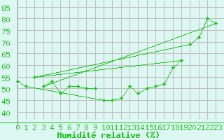 Courbe de l'humidit relative pour Fagernes