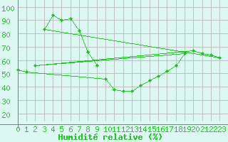 Courbe de l'humidit relative pour Sjenica