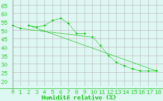 Courbe de l'humidit relative pour Trujillo