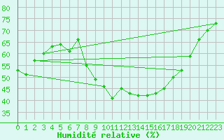 Courbe de l'humidit relative pour Roujan (34)