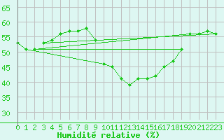 Courbe de l'humidit relative pour San Chierlo (It)