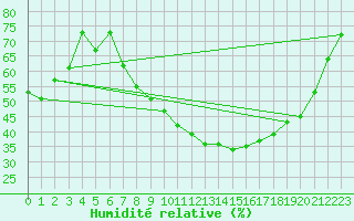 Courbe de l'humidit relative pour Sion (Sw)