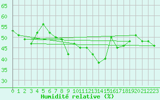 Courbe de l'humidit relative pour Caixas (66)
