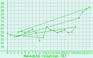 Courbe de l'humidit relative pour San Fernando