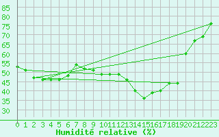 Courbe de l'humidit relative pour Clermont-Ferrand (63)