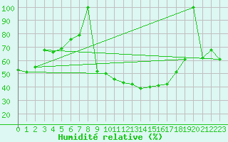Courbe de l'humidit relative pour La Molina