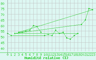 Courbe de l'humidit relative pour Ste (34)
