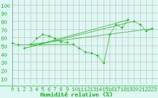 Courbe de l'humidit relative pour Freudenstadt