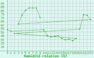 Courbe de l'humidit relative pour Vanclans (25)