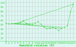 Courbe de l'humidit relative pour Marcenat (15)