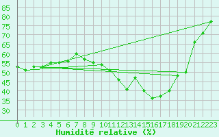 Courbe de l'humidit relative pour Angermuende