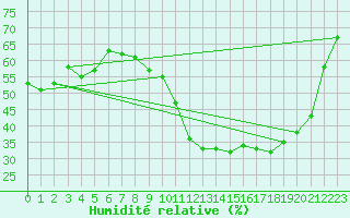 Courbe de l'humidit relative pour Vanclans (25)