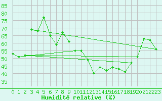 Courbe de l'humidit relative pour Carpentras (84)