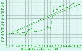 Courbe de l'humidit relative pour Ristna