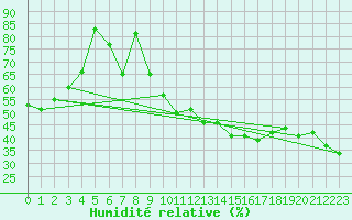 Courbe de l'humidit relative pour Alistro (2B)