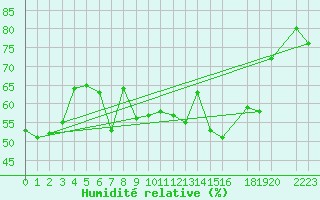Courbe de l'humidit relative pour Montalbn