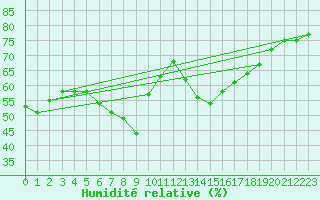 Courbe de l'humidit relative pour Aix-la-Chapelle (All)