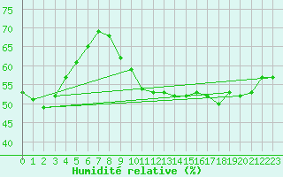 Courbe de l'humidit relative pour Perpignan Moulin  Vent (66)