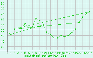 Courbe de l'humidit relative pour Bziers Cap d'Agde (34)