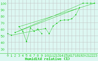 Courbe de l'humidit relative pour Penhas Douradas