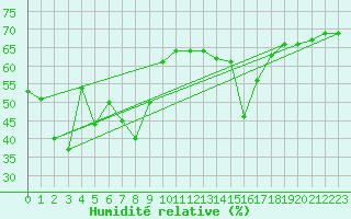 Courbe de l'humidit relative pour Siracusa