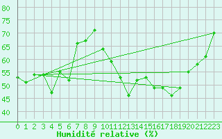 Courbe de l'humidit relative pour Florennes (Be)