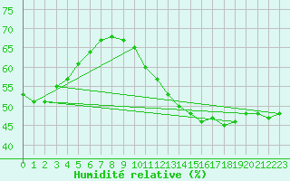 Courbe de l'humidit relative pour Landser (68)