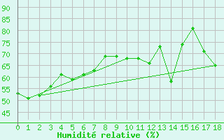 Courbe de l'humidit relative pour Saint-Bauzile (07)