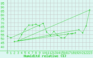 Courbe de l'humidit relative pour Genthin