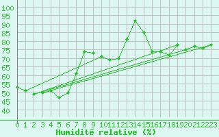Courbe de l'humidit relative pour Grchen