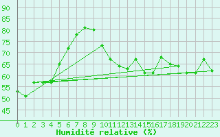 Courbe de l'humidit relative pour Aberporth