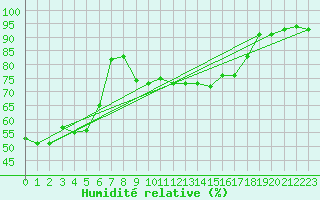 Courbe de l'humidit relative pour Hyres (83)