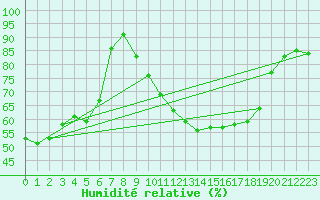 Courbe de l'humidit relative pour Chur-Ems