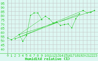 Courbe de l'humidit relative pour Porquerolles (83)