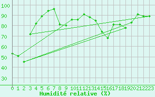 Courbe de l'humidit relative pour Pointe du Raz (29)