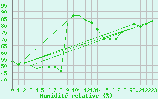 Courbe de l'humidit relative pour Oehringen