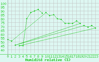 Courbe de l'humidit relative pour Pointe de Socoa (64)