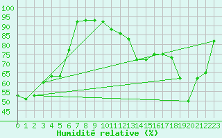 Courbe de l'humidit relative pour Honefoss Hoyby