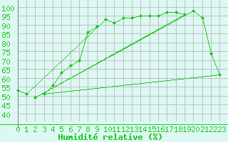 Courbe de l'humidit relative pour Palmerston North Aws