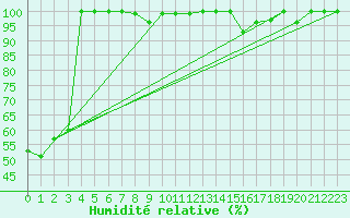 Courbe de l'humidit relative pour La Dle (Sw)