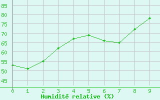 Courbe de l'humidit relative pour Reykjavik