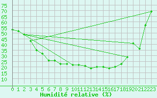 Courbe de l'humidit relative pour Utti Lentoportintie